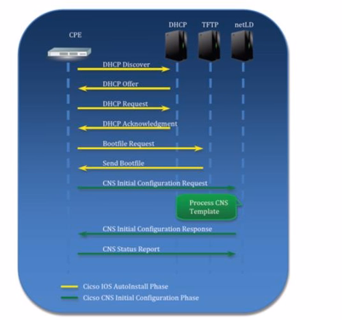 automated-zero-touch