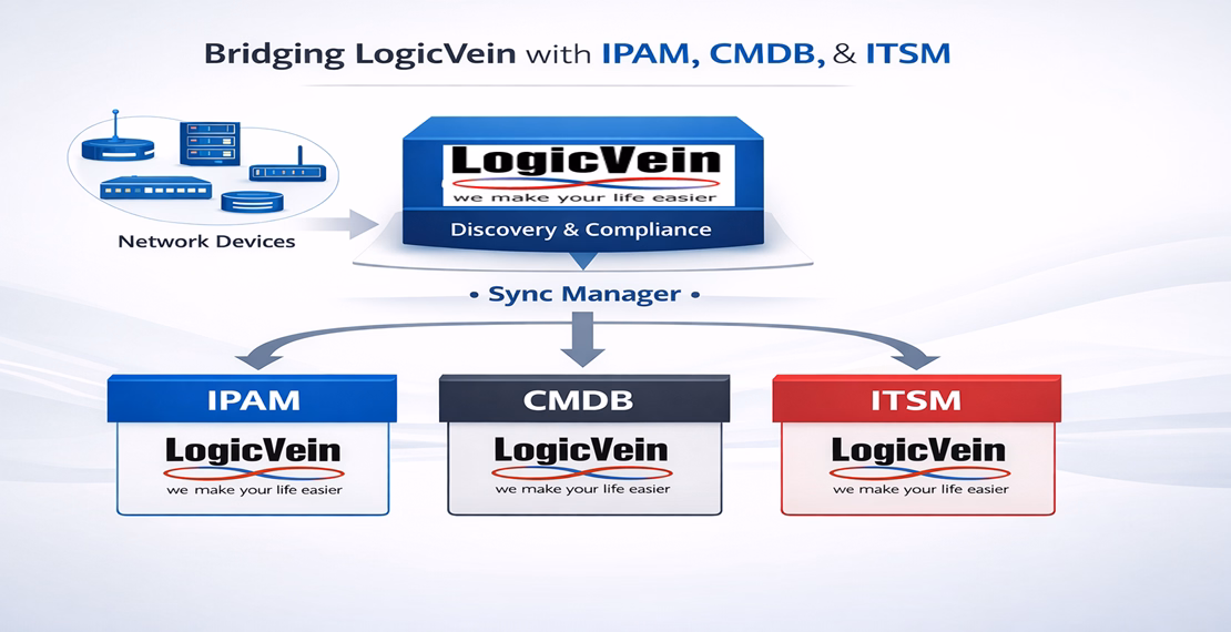 Bridging LogicVein's network discovery and incident data with your IPAM, CMDB and ITSM systems 