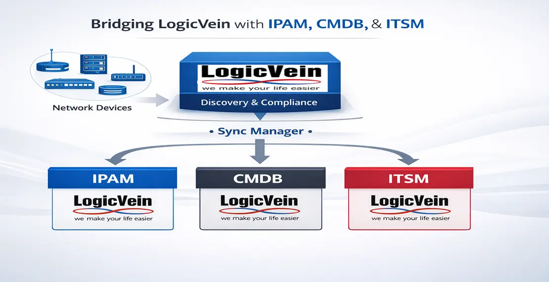 Bridging LogicVein's network discovery and incident data with your IPAM, CMDB and ITSM systems 
