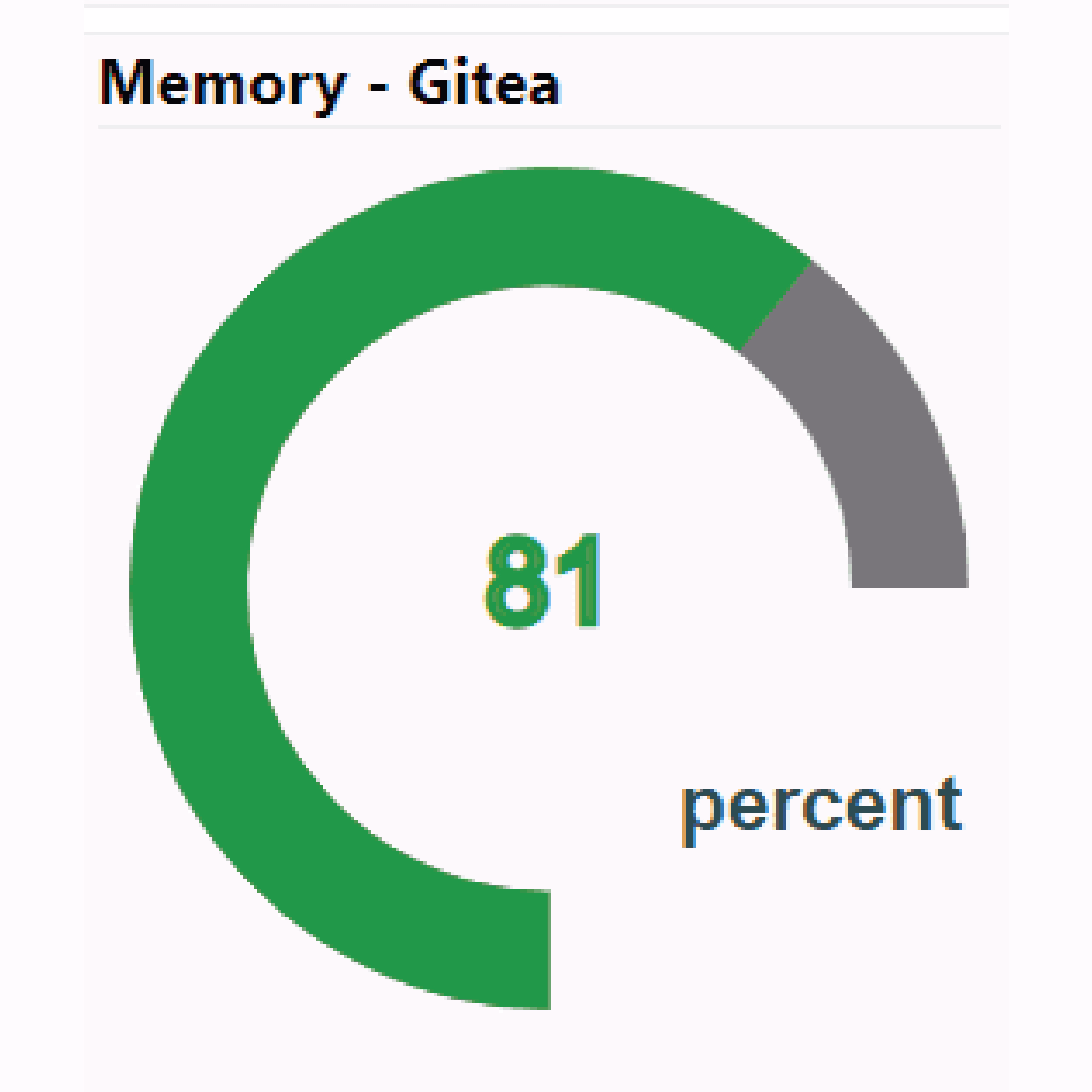 Multiple stacked gauges for network monitoring