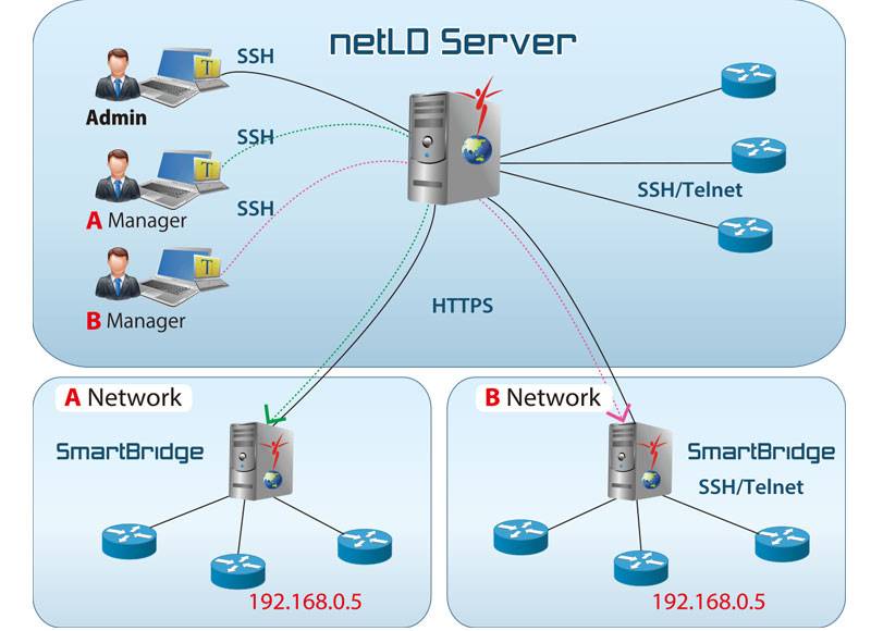SmartBridge multi-tenancy with overlapping IP support