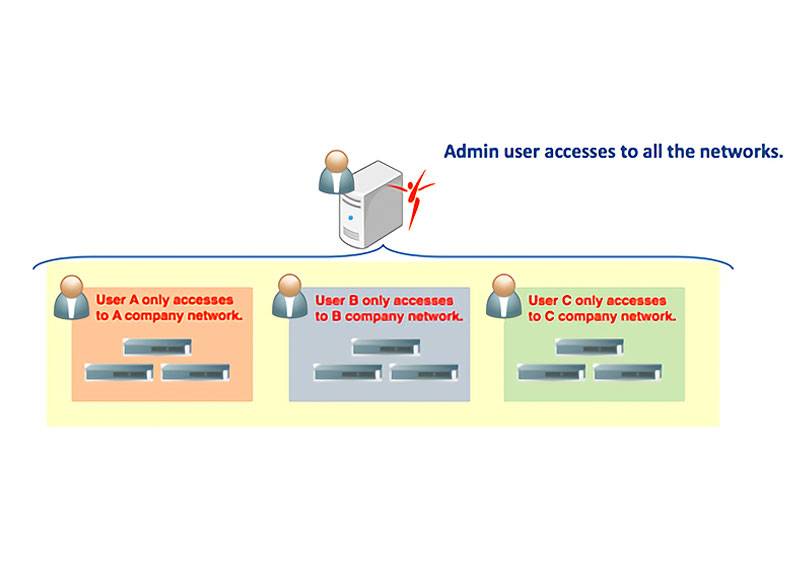 Granular user roles and access control